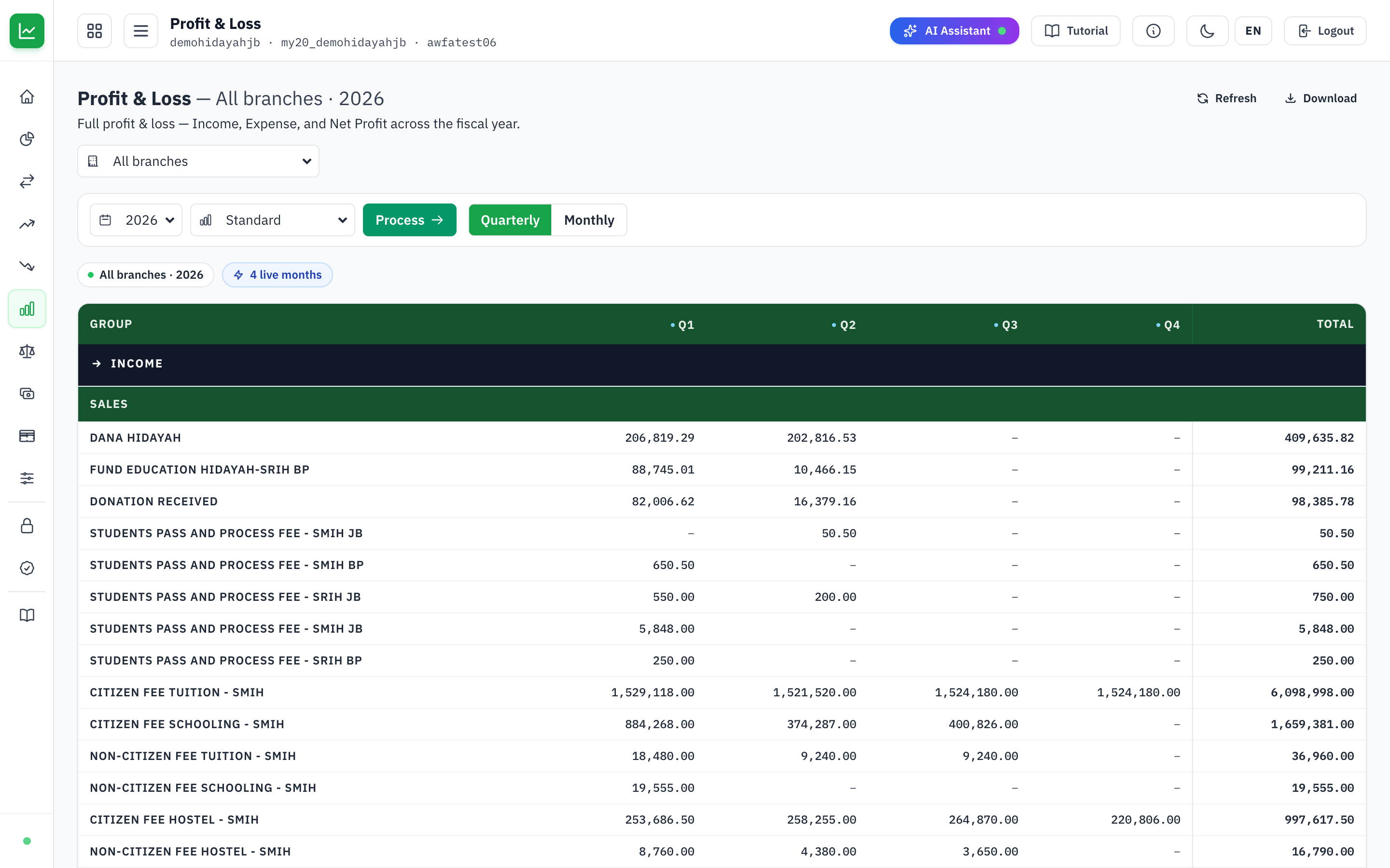 Profit and loss statement grouped by chart of accounts
